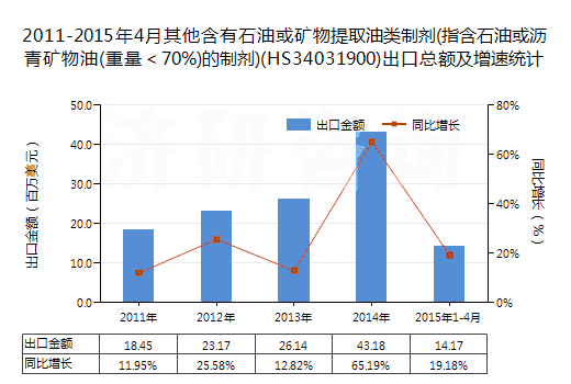 2011-2015年4月其他含有石油或礦物提取油類制劑(指含石油或?yàn)r青礦物油(重量<70%)的制劑)(HS34031900)出口總額及增速統(tǒng)計(jì) 2011-2015年4月其他含有石油或礦物提取油類制劑(指含石油或?yàn)r青礦物油(重量<70%)的制劑)(HS34031900)出口總額及增速統(tǒng)計(jì)